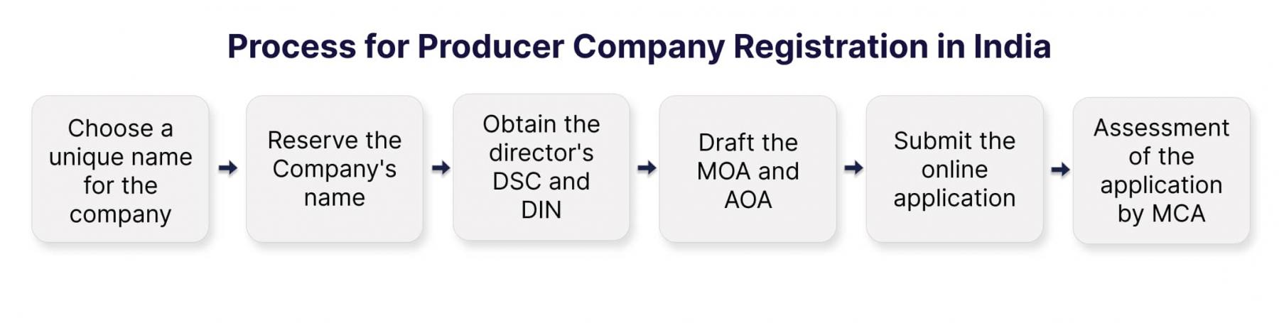Process for Producer Company Registration in India
